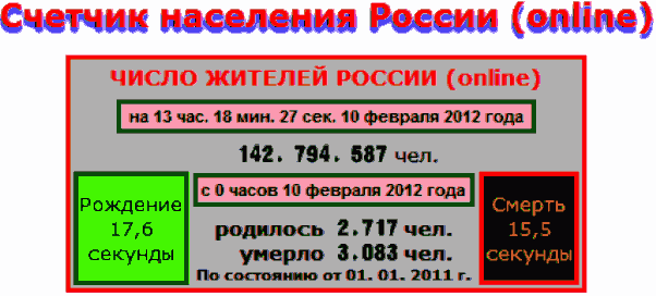 Сколько человек погибло счетчик. Счётчик населения России. Счётчик населения России в реальном времени. Счетчик рождения.